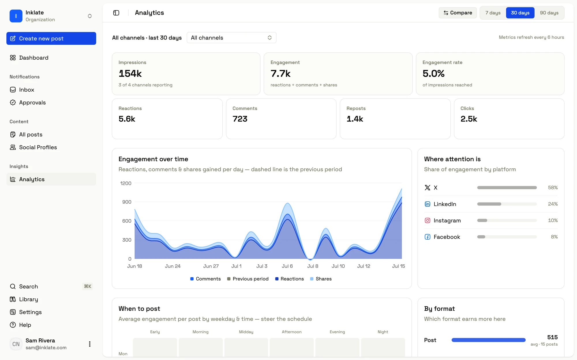 Inklate analytics: impressions, engagement rate, engagement over time, and share of attention by platform over the last 30 days